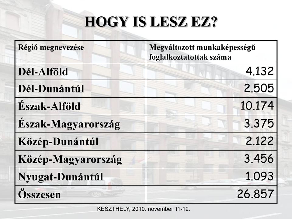 foglalkoztatottak száma Dél-Alföld 4.132 Dél-Dunántúl 2.