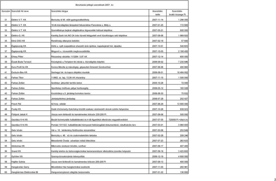 felügyeleti vevı tőzoltóságra való kiépitése 2007-08-06 1 969 920 35 Elmő DSO Kft Rendırség villanyóra bekötés 2007-02-19 57 600 36 Épgépszolg Kft. Diófa u.