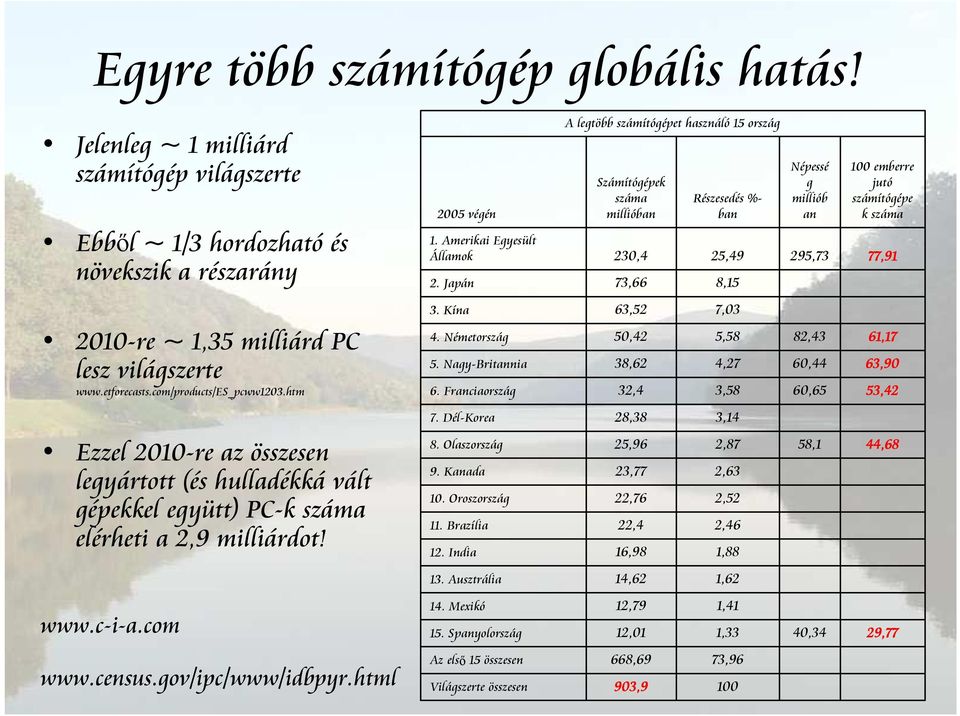 1,35 milliárd PC lesz világszerte www.etforecasts.com/products/es_pcww1203.htm 3. Kína 4. Németország 5. Nagy-Britannia 6.