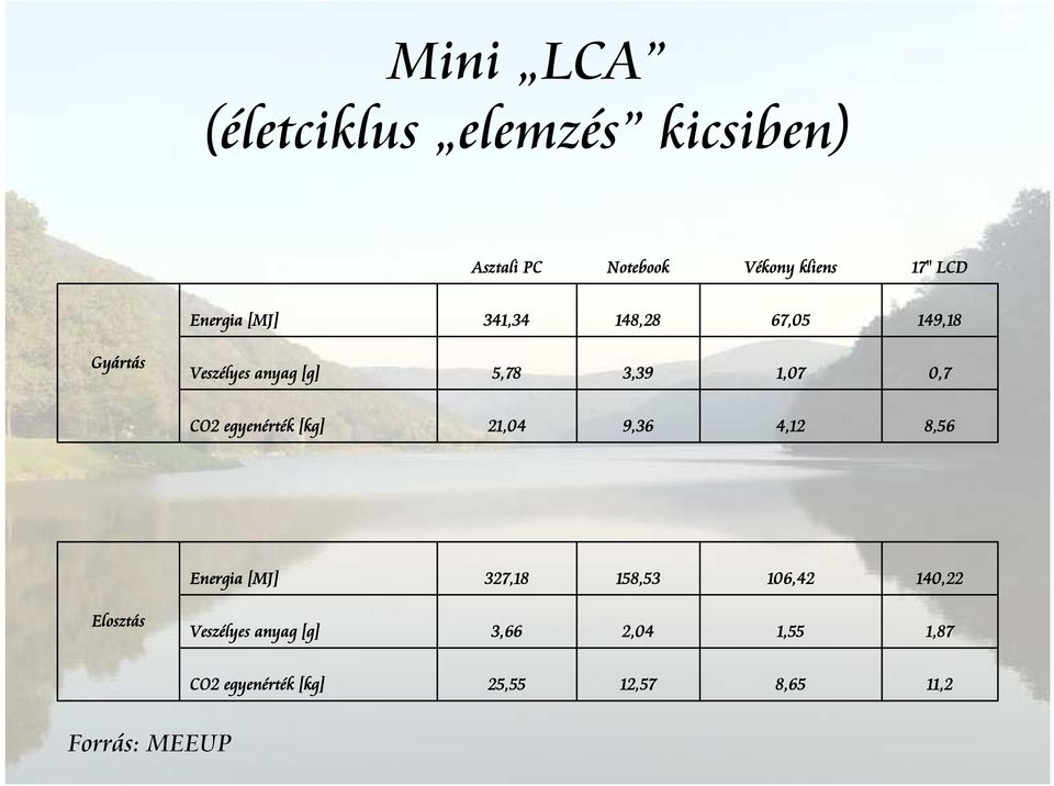 egyenért rték [kg] 21,04 9,36 4,12 8,56 Energia [MJ] 327,18 158,53 106,42 140,22 Elosztás