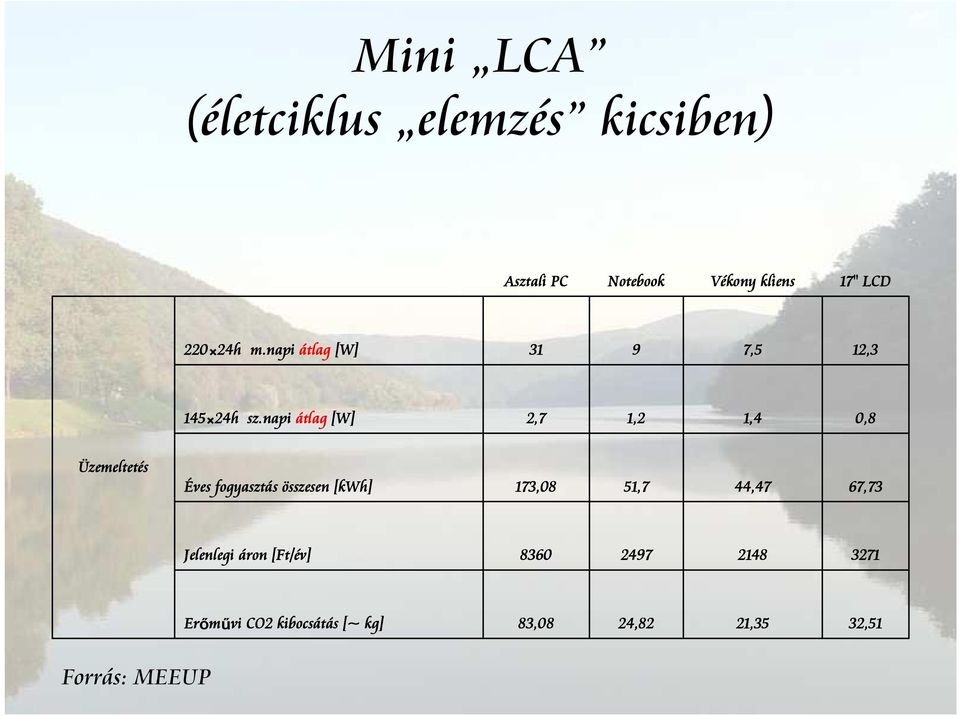 napi átlag [W] 2,7 1,2 1,4 0,8 Üzemeltet zemeltetés Éves fogyasztás összesen [kwh[ kwh]