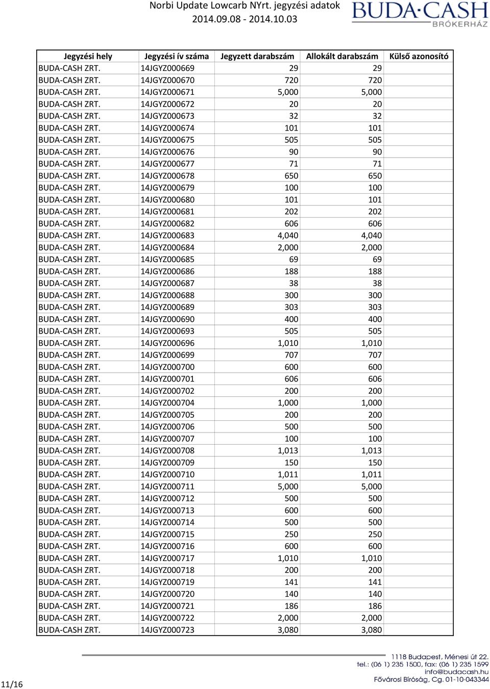 14JGYZ000679 100 100 BUDA-CASH ZRT. 14JGYZ000680 101 101 BUDA-CASH ZRT. 14JGYZ000681 202 202 BUDA-CASH ZRT. 14JGYZ000682 606 606 BUDA-CASH ZRT. 14JGYZ000683 4,040 4,040 BUDA-CASH ZRT.