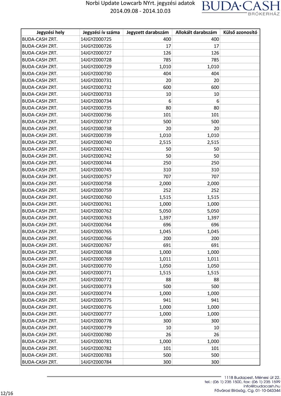 14JGYZ000735 80 80 BUDA-CASH ZRT. 14JGYZ000736 101 101 BUDA-CASH ZRT. 14JGYZ000737 500 500 BUDA-CASH ZRT. 14JGYZ000738 20 20 BUDA-CASH ZRT. 14JGYZ000739 1,010 1,010 BUDA-CASH ZRT.