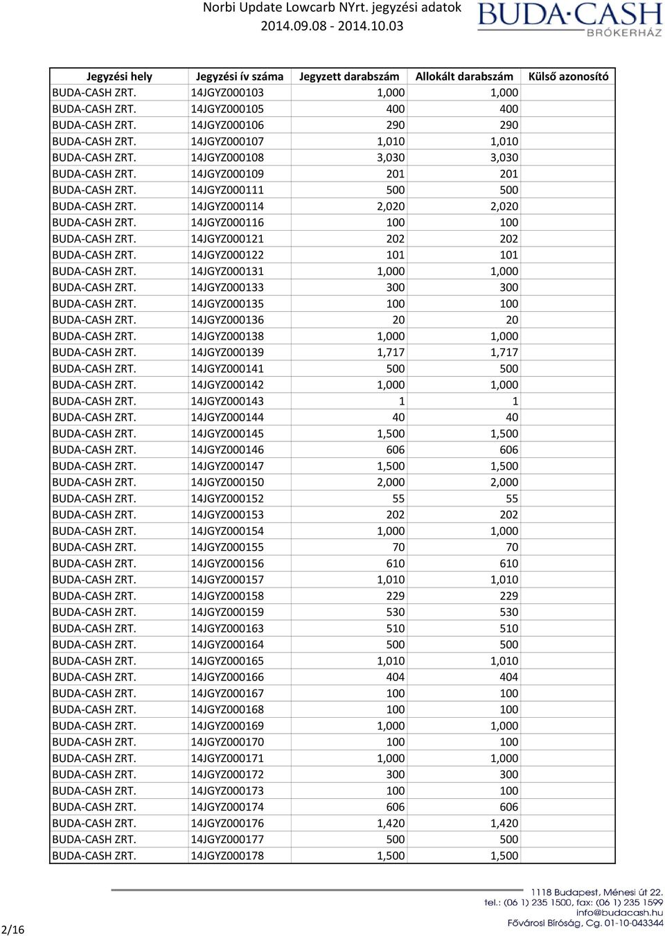 14JGYZ000121 202 202 BUDA-CASH ZRT. 14JGYZ000122 101 101 BUDA-CASH ZRT. 14JGYZ000131 1,000 1,000 BUDA-CASH ZRT. 14JGYZ000133 300 300 BUDA-CASH ZRT. 14JGYZ000135 100 100 BUDA-CASH ZRT.