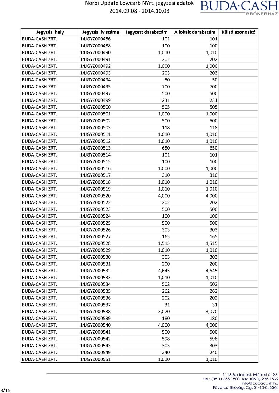 14JGYZ000499 231 231 BUDA-CASH ZRT. 14JGYZ000500 505 505 BUDA-CASH ZRT. 14JGYZ000501 1,000 1,000 BUDA-CASH ZRT. 14JGYZ000502 500 500 BUDA-CASH ZRT. 14JGYZ000503 118 118 BUDA-CASH ZRT.