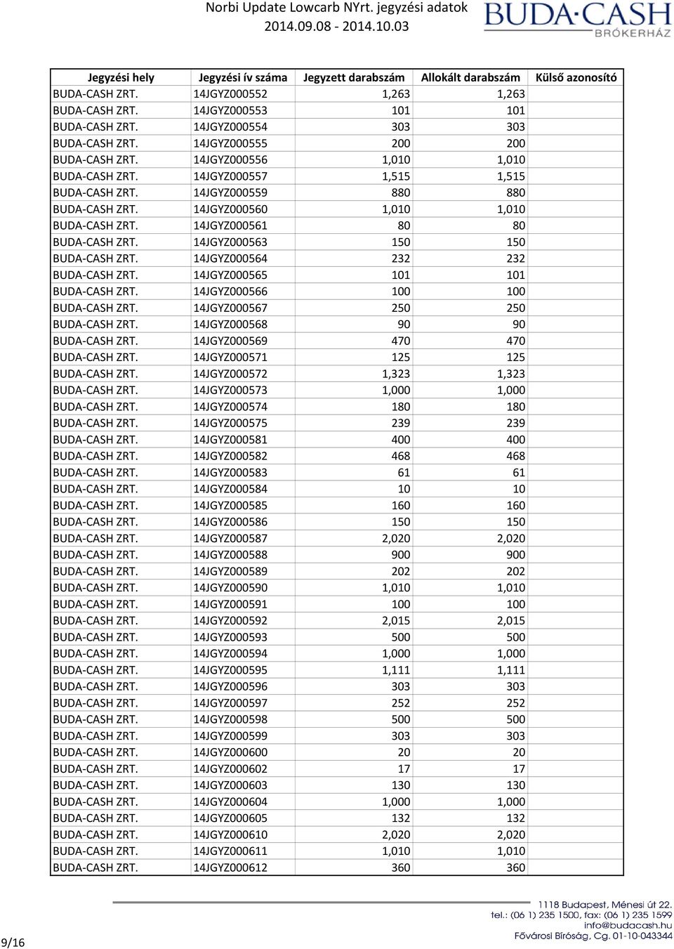 14JGYZ000563 150 150 BUDA-CASH ZRT. 14JGYZ000564 232 232 BUDA-CASH ZRT. 14JGYZ000565 101 101 BUDA-CASH ZRT. 14JGYZ000566 100 100 BUDA-CASH ZRT. 14JGYZ000567 250 250 BUDA-CASH ZRT.