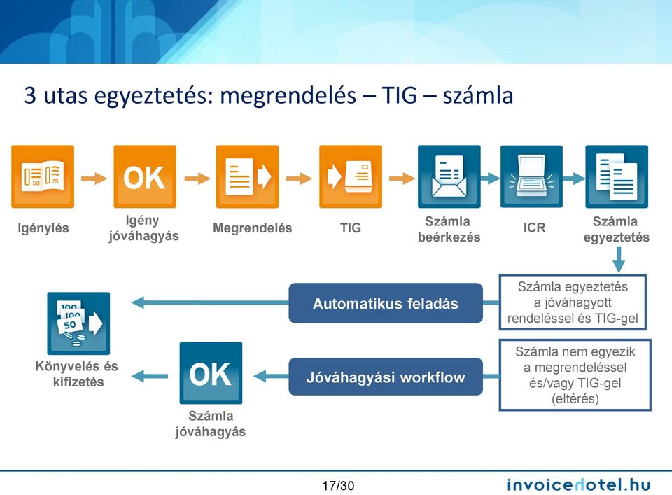 a jóváhagyott rendeléssel és TIG-gel Könyvelés és kifizetés Számla jóváhagyás