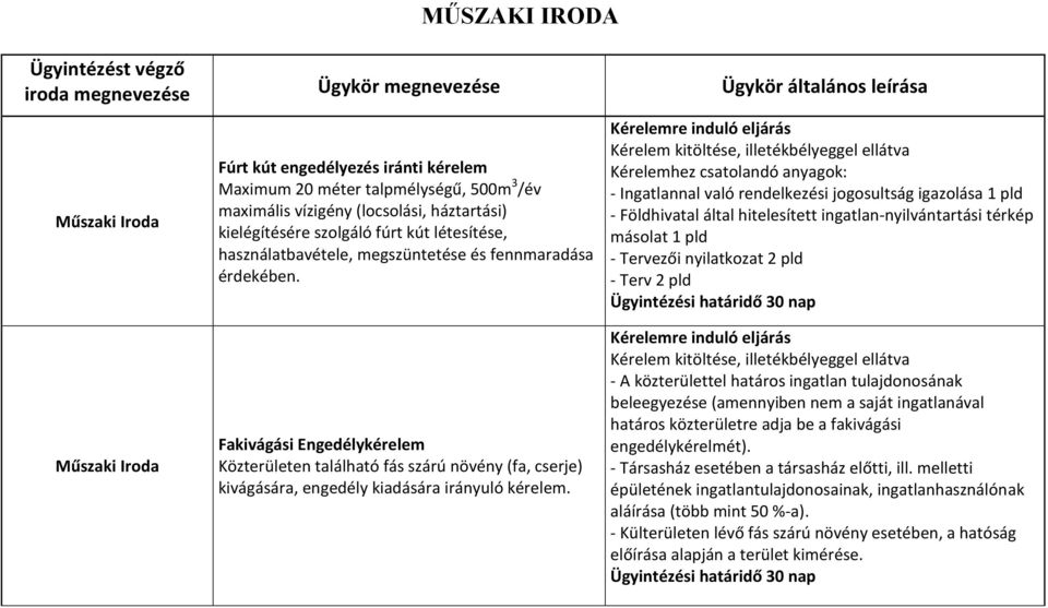 - Ingatlannal való rendelkezési jogosultság igazolása 1 pld - Földhivatal által hitelesített ingatlan-nyilvántartási térkép másolat 1 pld - Tervezői nyilatkozat 2 pld - Terv 2 pld Ügyintézési