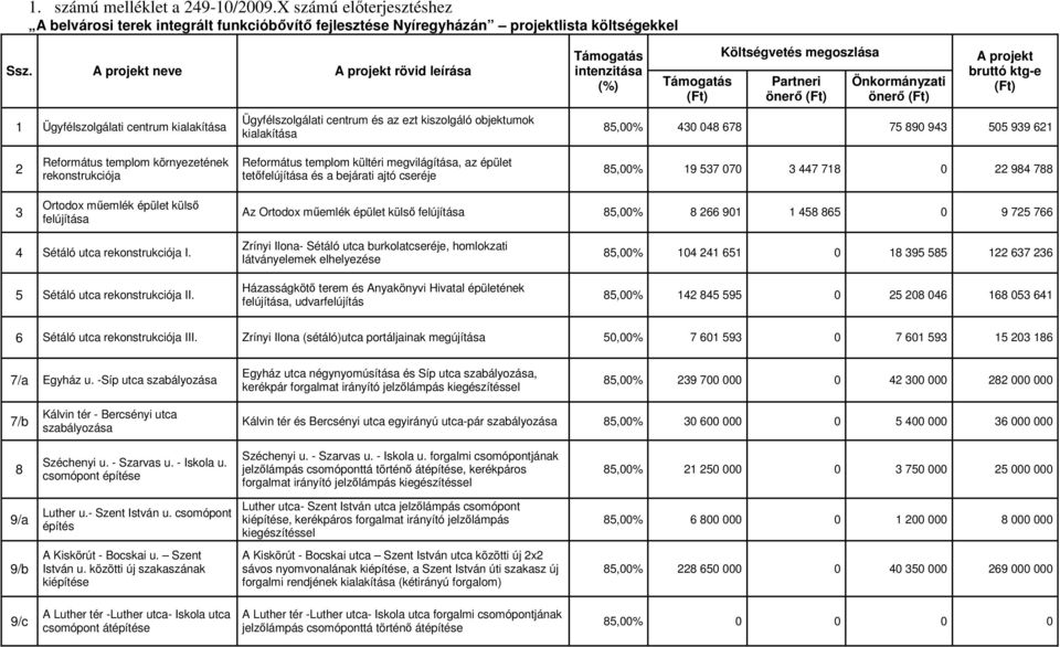 Költségvetés megoszlása Partneri önerő (Ft) Önkormányzati önerő (Ft) A projekt bruttó ktg-e (Ft) 85,00% 430 048 678 75 890 943 505 939 621 2 Református templom környezetének rekonstrukciója