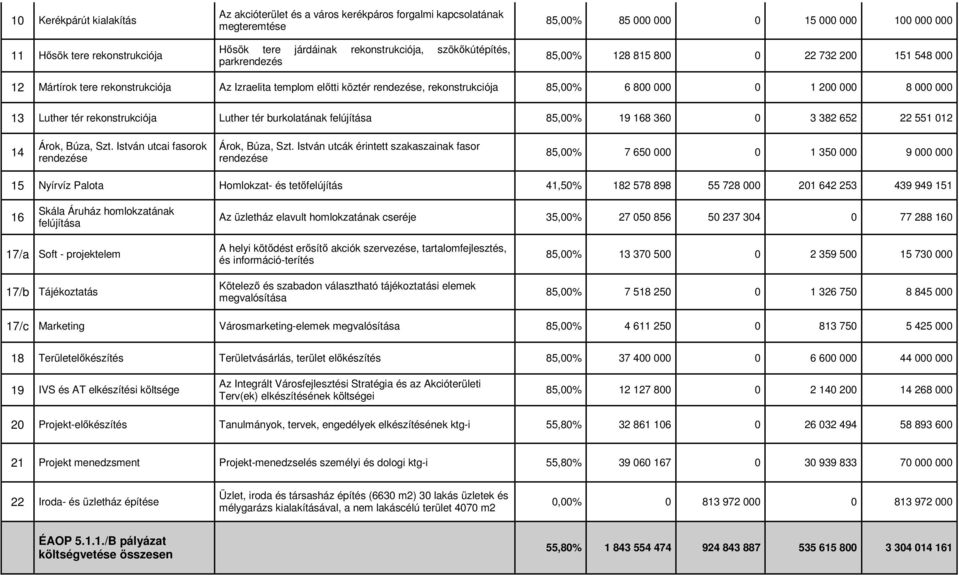 0 1 200 000 8 000 000 13 Luther tér rekonstrukciója Luther tér burkolatának felújítása 85,00% 19 168 360 0 3 382 652 22 551 012 14 Árok, Búza, Szt. István utcai fasorok rendezése Árok, Búza, Szt.