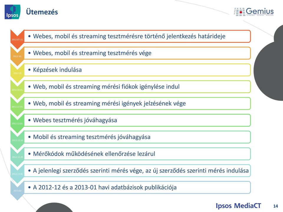 12.01. Webes tesztmérés jóváhagyása 2012.12.01. Mobil és streaming tesztmérés jóváhagyása 2012.12.10 Mérőkódok működésének ellenőrzése lezárul 2012.12.20 A jelenlegi szerződés szerinti mérés vége, az új szerződés szerinti mérés indulása 2012.