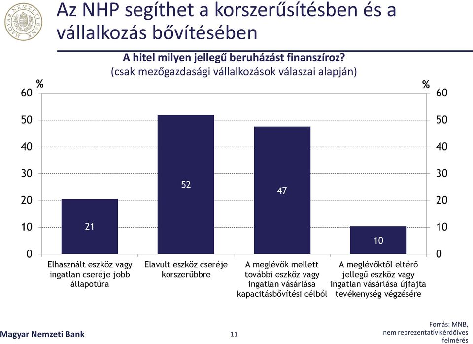 (csak mezőgazdasági vállalkozások válaszai alapján) Magyar