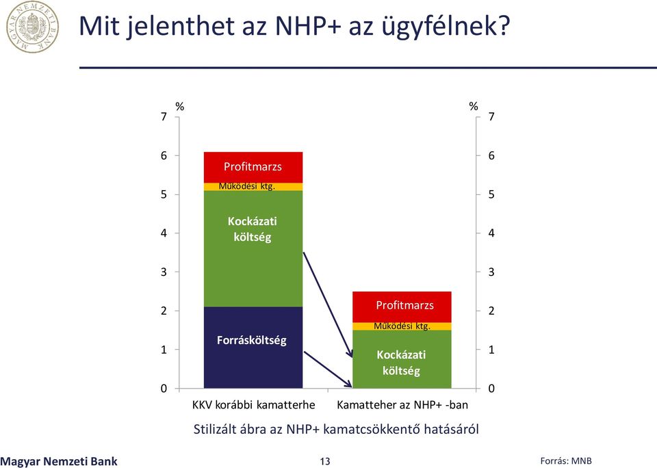 Profitmarzs Működési ktg.