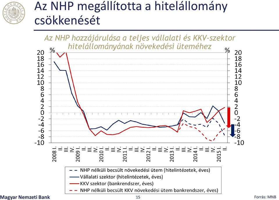 vállalati és KKV-szektor hitelállományának