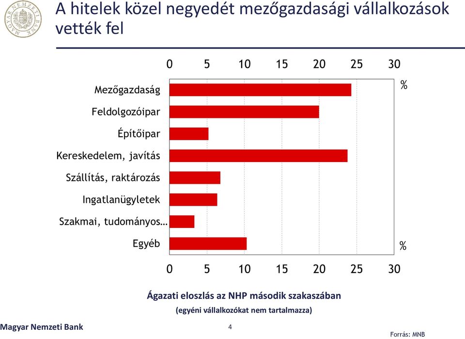 NHP második szakaszában (egyéni