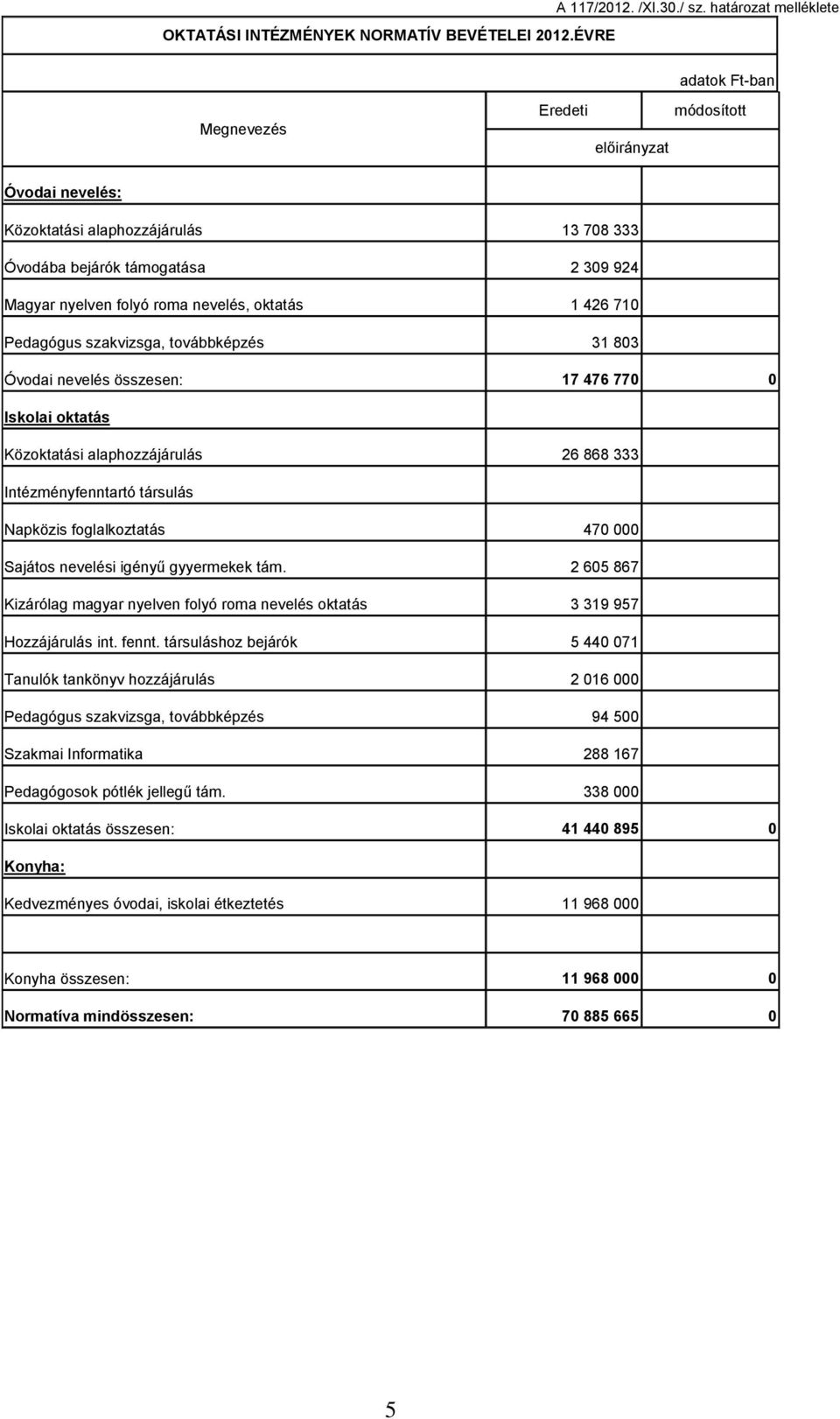 nevelés, oktatás 1 426 710 Pedagógus szakvizsga, továbbképzés 31 803 Óvodai nevelés összesen: 17 476 770 0 Iskolai oktatás Közoktatási alaphozzájárulás 26 868 333 Intézményfenntartó társulás Napközis