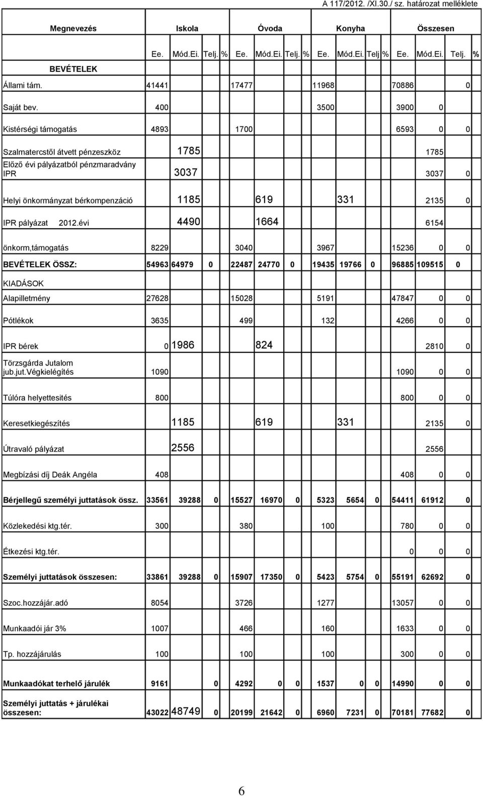 400 3500 3900 0 Kistérségi támogatás 4893 1700 6593 0 0 Szalmatercstől átvett pénzeszköz 1785 1785 Előző évi pályázatból pénzmaradvány IPR 3037 3037 0 Helyi önkormányzat bérkompenzáció 1185 619 331