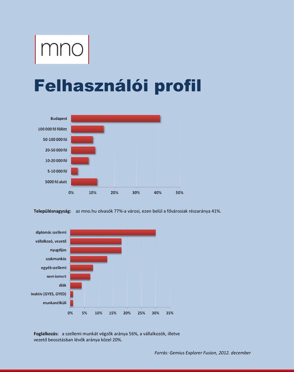 Foglalkozás: a szellemi munkát végzők aránya 56%, a vállalkozók,