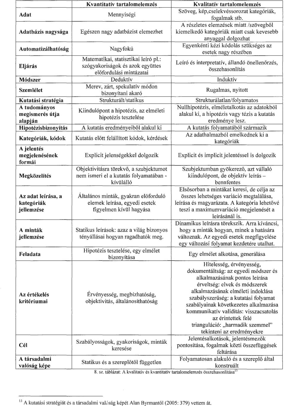 kategóriák elméletalkotás tézis a kutatás Kutatás A kutatás elott eredményeibol felállított Folyamatosan Az adathalmazból emelkednek miatt csak kevesebb Leíró interpretatív, Rugalmas, összehasonlítás