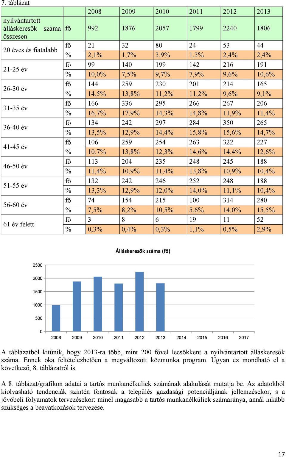 9,1% fő 166 336 295 266 267 206 % 16,7% 17,9% 14,3% 14,8% 11,9% 11,4% fő 134 242 297 284 350 265 % 13,5% 12,9% 14,4% 15,8% 15,6% 14,7% fő 106 259 254 263 322 227 % 10,7% 13,8% 12,3% 14,6% 14,4% 12,6%
