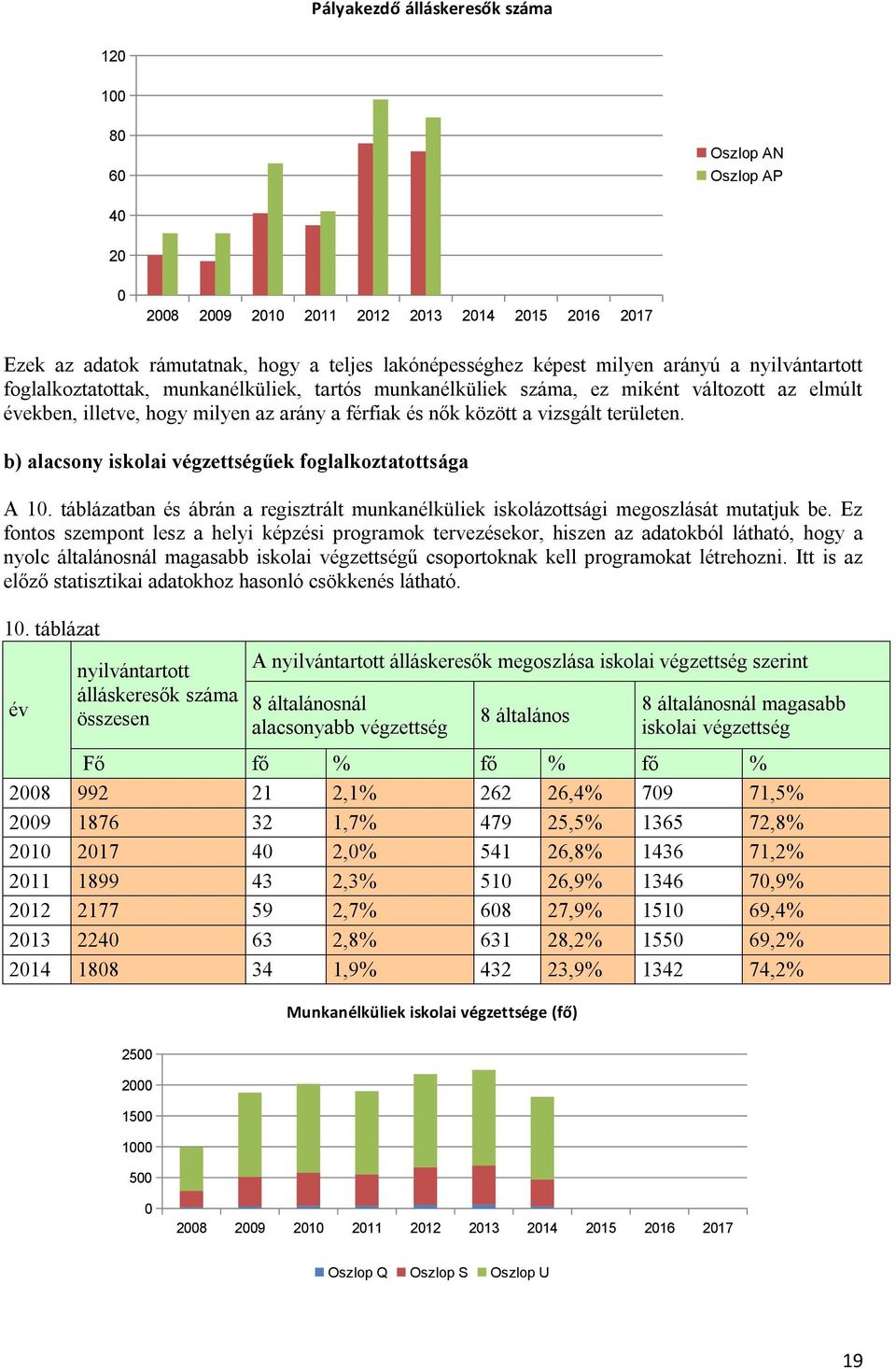 b) alacsony iskolai végzettségűek foglalkoztatottsága A 10. táblázatban és ábrán a regisztrált munkanélküliek iskolázottsági megoszlását mutatjuk be.