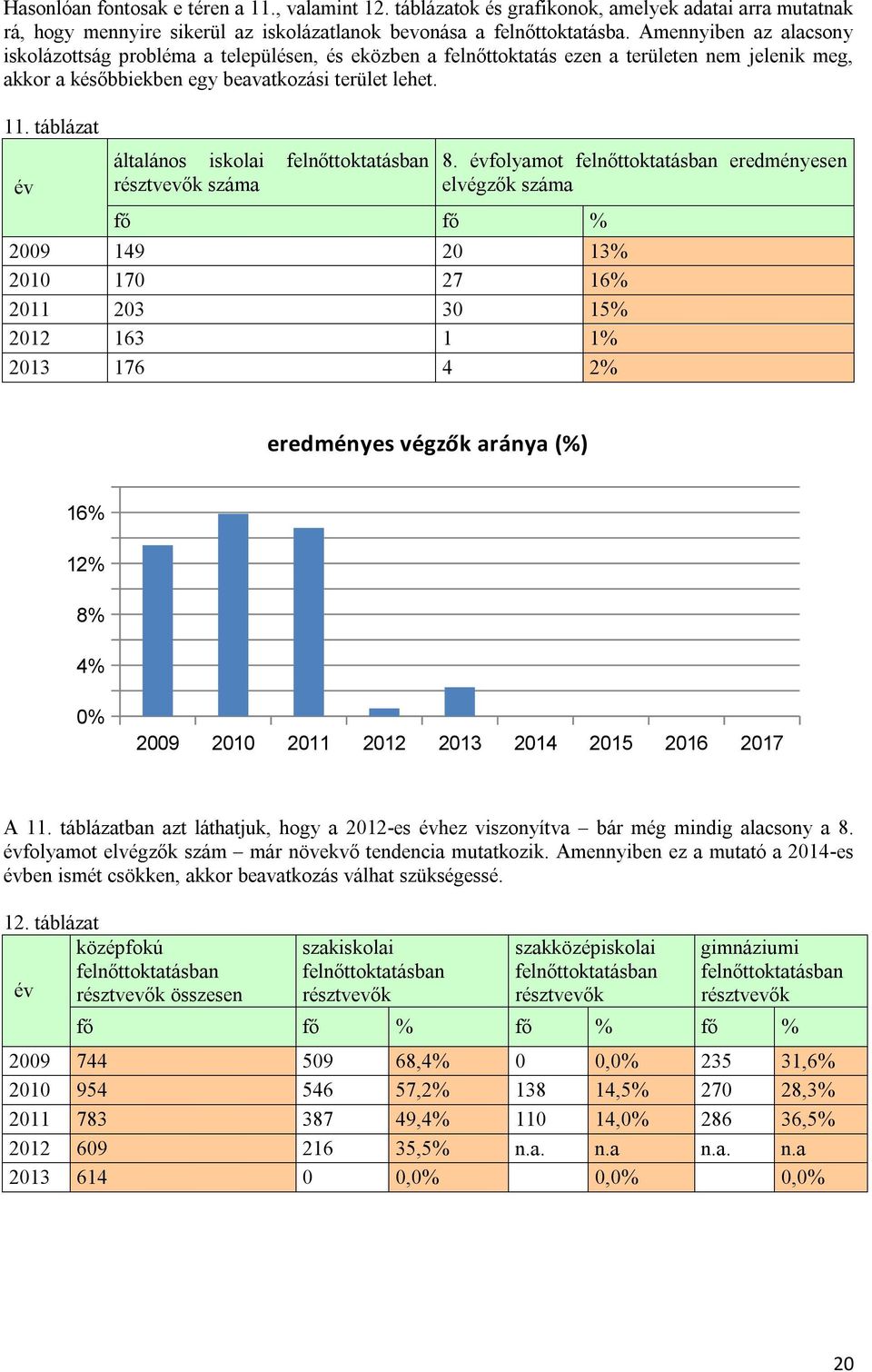 táblázat év általános iskolai felnőttoktatásban résztvevők száma fő fő % 2009 149 20 13% 2010 170 27 16% 2011 203 30 15% 2012 163 1 1% 2013 176 4 2% 8.