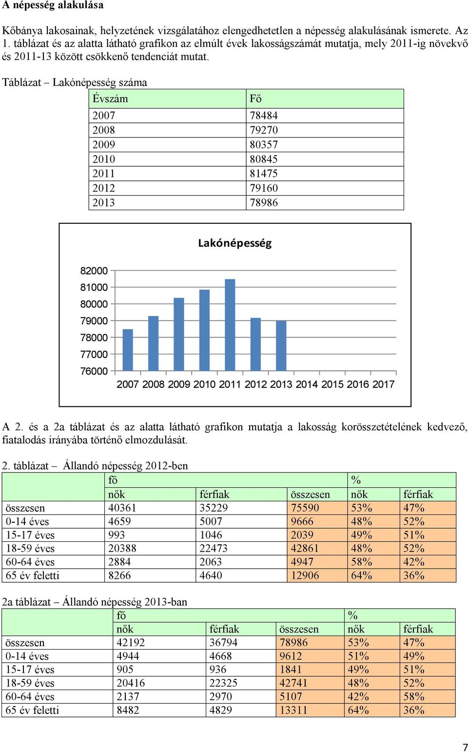 Táblázat Lakónépesség száma Évszám Fő 2007 78484 2008 79270 2009 80357 2010 80845 2011 81475 2012 79160 2013 78986 Lakónépesség 82000 81000 80000 79000 78000 77000 76000 2007 2008 2009 2010 2011 2012