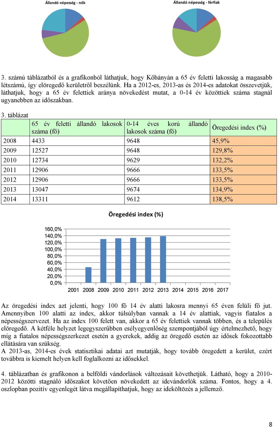 táblázat 65 év feletti állandó lakosok száma (fő) 0-14 éves korú állandó lakosok száma (fő) 2008 4433 9648 45,9% 2009 12527 9648 129,8% 2010 12734 9629 132,2% 2011 12906 9666 133,5% 2012 12906 9666