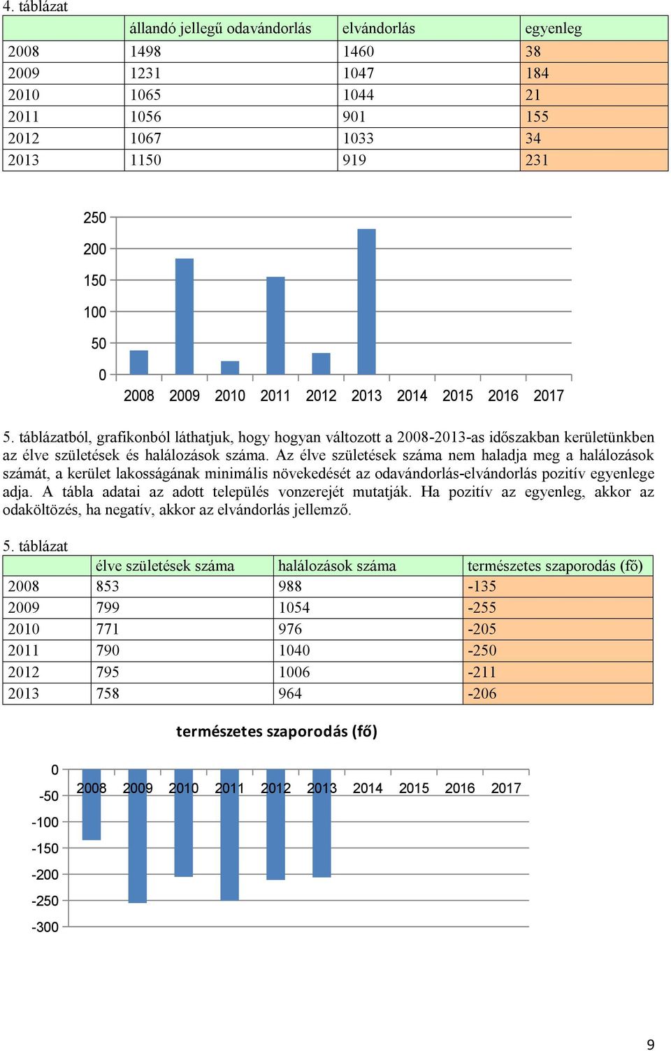 Az élve születések száma nem haladja meg a halálozások számát, a kerület lakosságának minimális növekedését az odavándorlás-elvándorlás pozitív egyenlege adja.