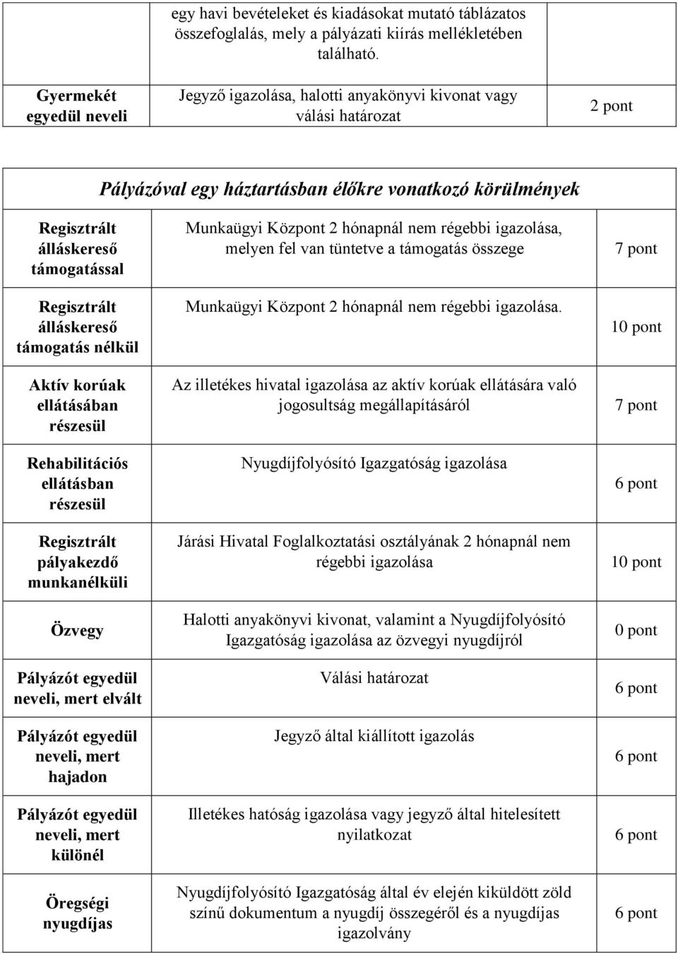 támogatás nélkül Aktív korúak ellátásában részesül Rehabilitációs ellátásban részesül Regisztrált pályakezdő munkanélküli Özvegy Pályázót egyedül neveli, mert elvált Pályázót egyedül neveli, mert