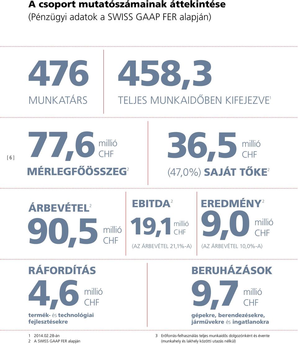 árbevétel 10,0%-a) CHF ráfordítás 4,6 millió CHF termék- és technológiai fejlesztésekre beruházások 9,7 millió CHF gépekre, berendezésekre, járművekre és