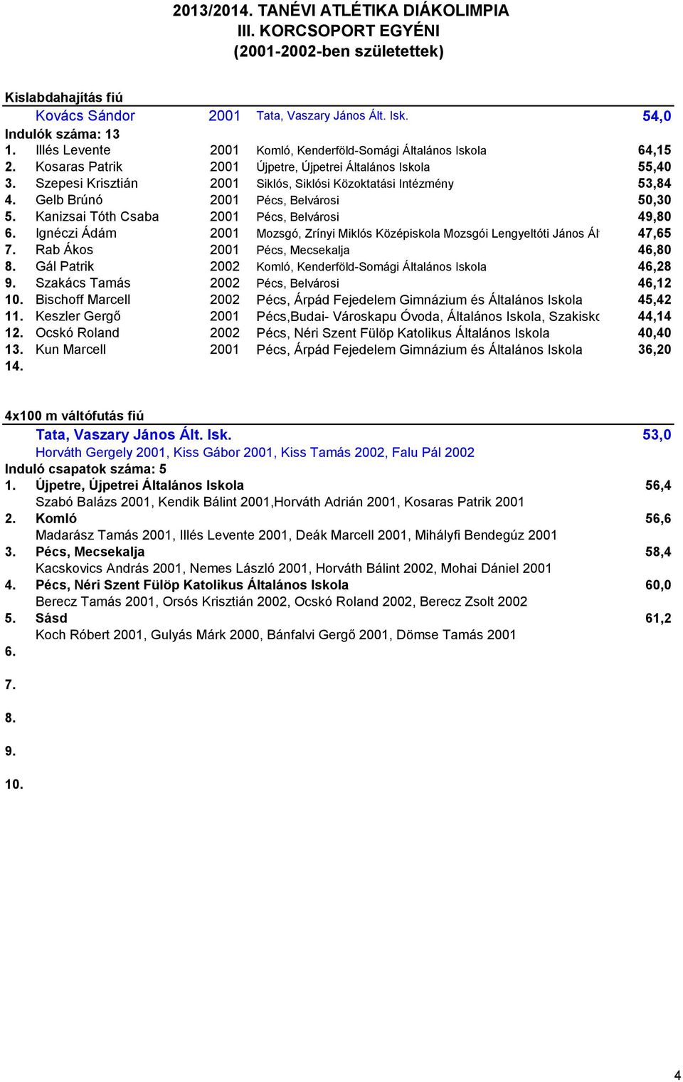 Szepesi Krisztián 2001 Siklós, Siklósi Közoktatási Intézmény 53,84 Gelb Brúnó 2001 Pécs, Belvárosi 50,30 Kanizsai Tóth Csaba 2001 Pécs, Belvárosi 49,80 Ignéczi Ádám 2001 Mozsgó, Zrínyi Miklós