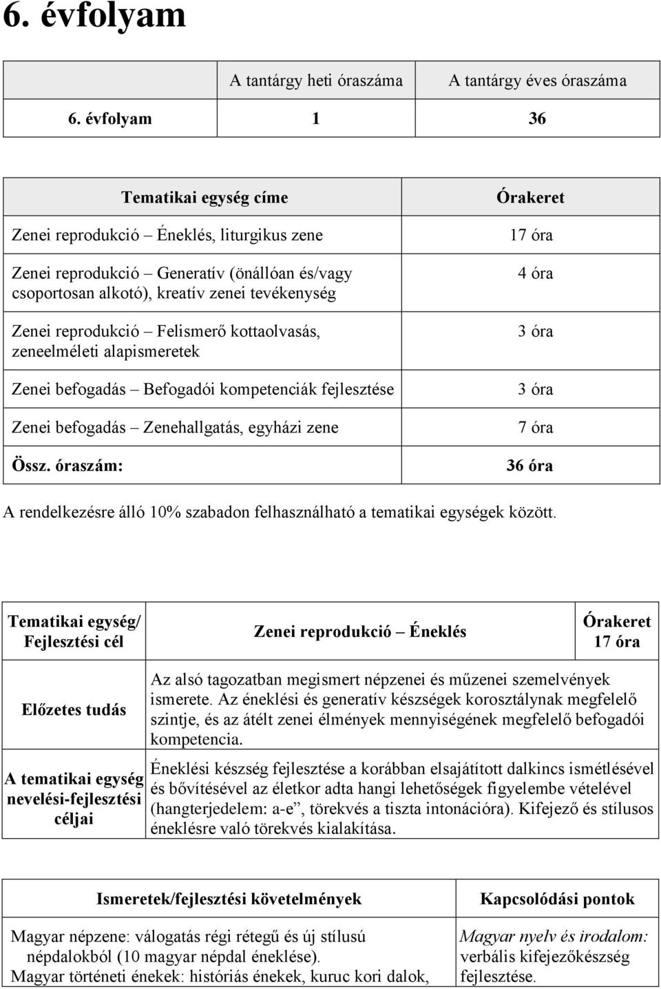 kottaolvasás, zeneelméleti alapismeretek Zenei befogadás Befogadói kompetenciák fejlesztése Zenei befogadás Zenehallgatás, egyházi zene Össz.