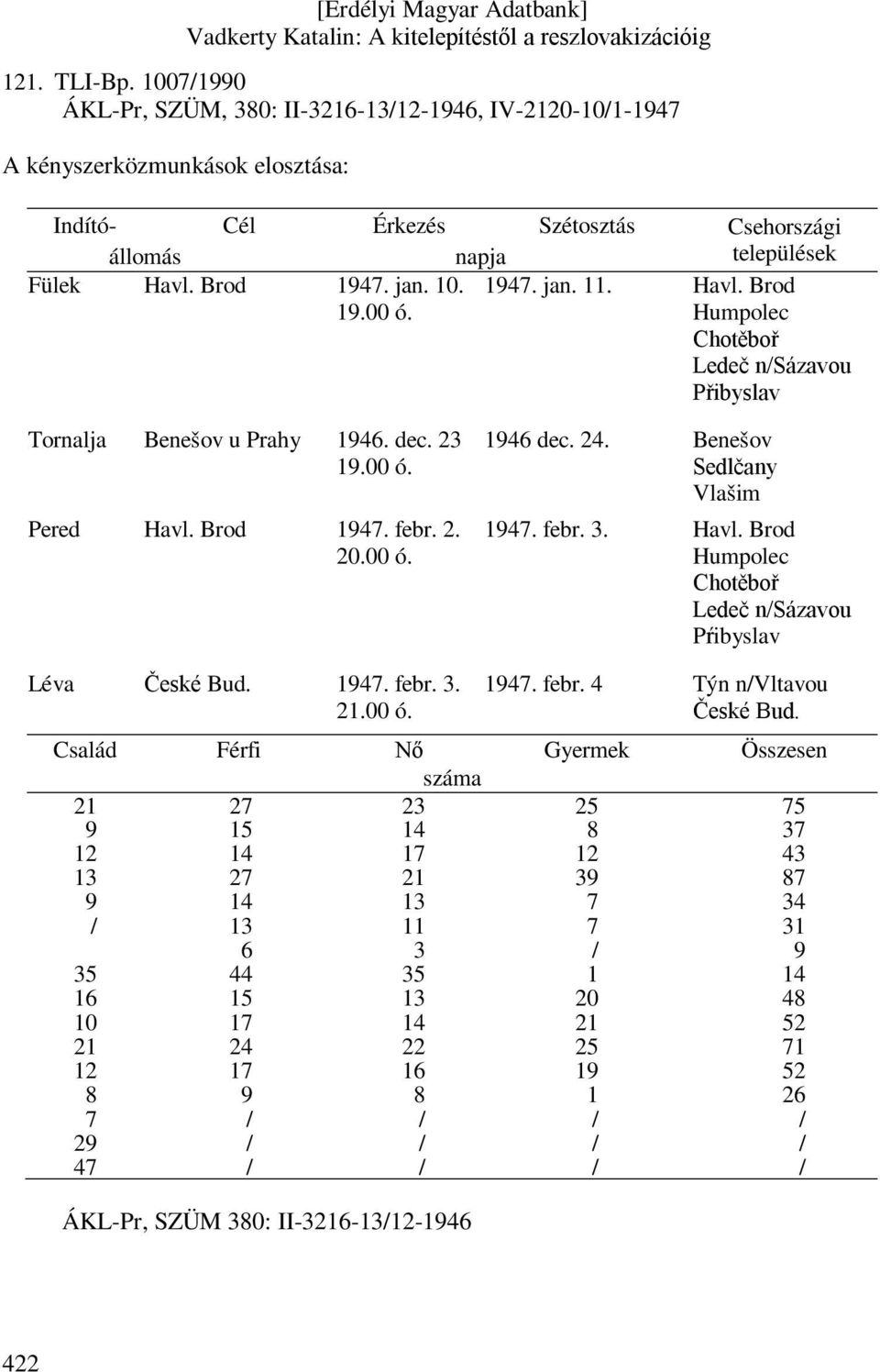 24. Benešov Sedlčany Vlašim 1947. febr. 3. Havl. Brod Humpolec Chotěboř Ledeč n/sázavou Pŕibyslav Léva České Bud. 1947. febr. 3. 21.00 ó. 1947. febr. 4 Týn n/vltavou České Bud.