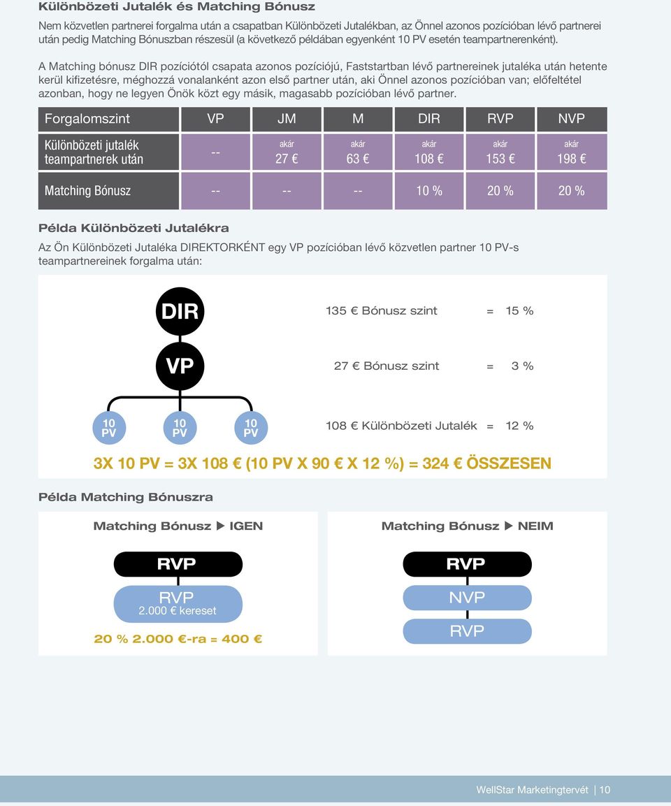 A Matching bónusz DIR pozíciótól csapata azonos pozíciójú, Faststartban lévő partnereinek jutaléka után hetente kerül kifizetésre, méghozzá vonalanként azon első partner után, aki Önnel azonos