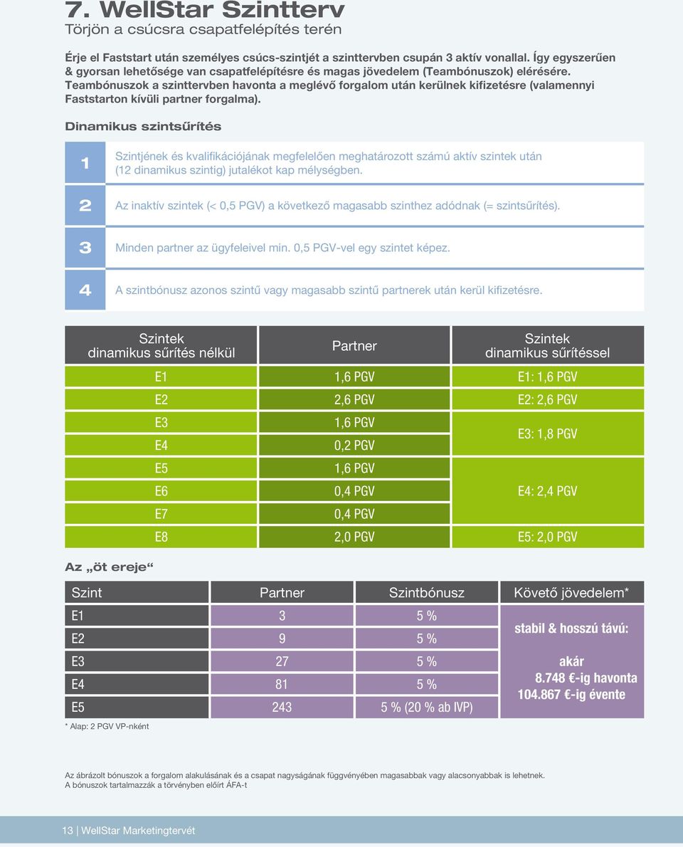 Teambónuszok a szinttervben havonta a meglévő forgalom után kerülnek kifizetésre (valamennyi Faststarton kívüli partner forgalma).