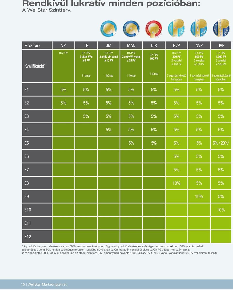 000 PV 3 vonallal á 100 PV 1 hónap 1 hónap 1 hónap 1 hónap 3 egymást követő hónapban 3 egymást követő hónapban 3 egymást követő hónapban E1 5% 5% 5% 5% 5% 5% 5% 5% E2 5% 5% 5% 5% 5% 5% 5% 5% E3 5% 5%