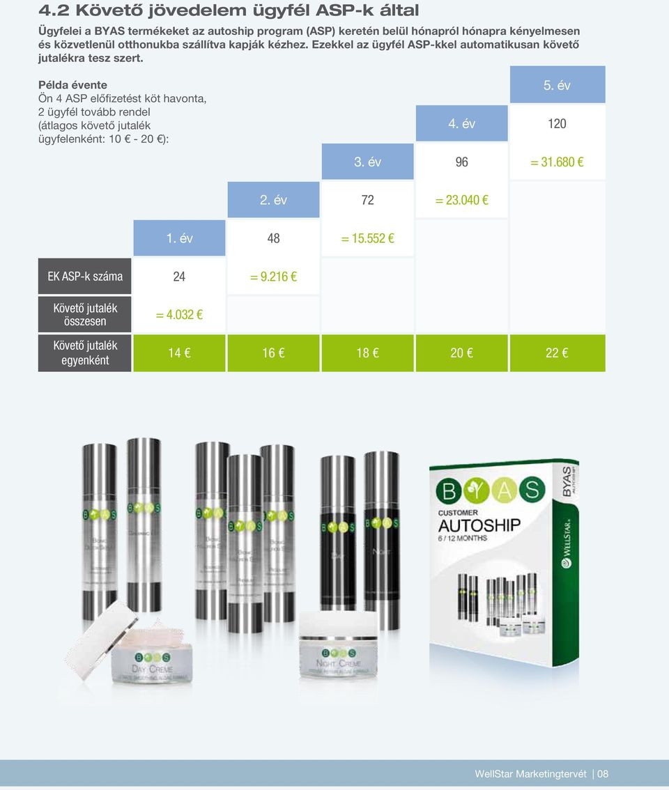 Példa évente Ön 4 ASP előfizetést köt havonta, 2 ügyfél tovább rendel (átlagos követő jutalék ügyfelenként: 10-20 ): 5. év 4. év 120 3.