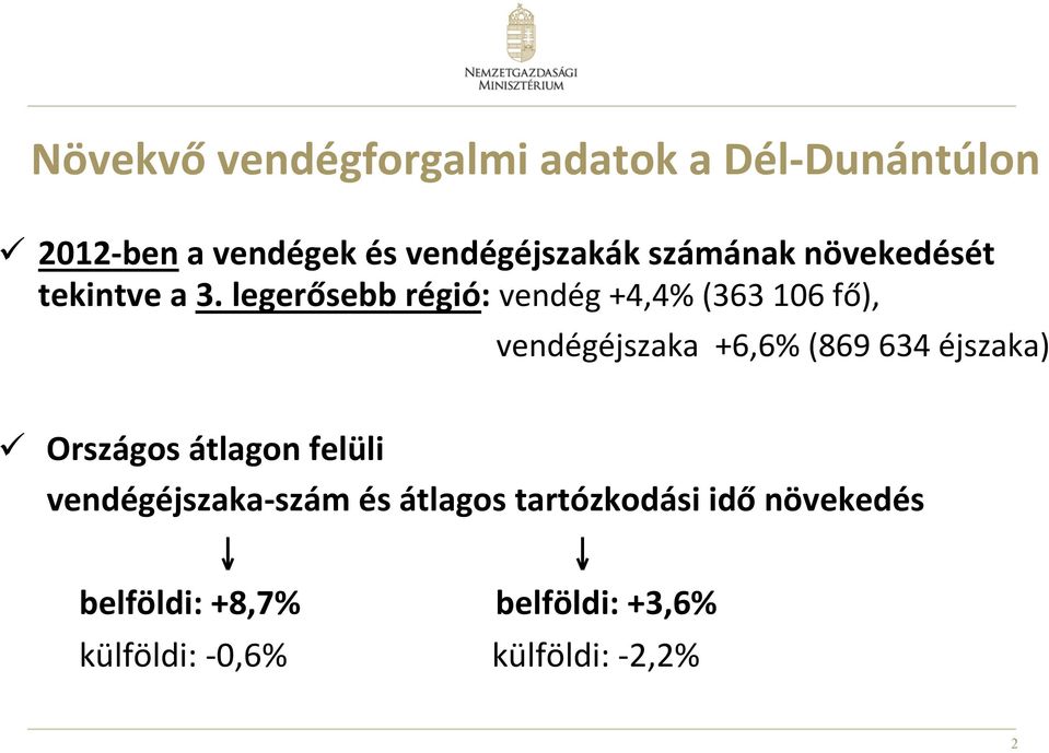 legerősebb régió: vendég +4,4% (363 106 fő), vendégéjszaka +6,6% (869 634 éjszaka) ü