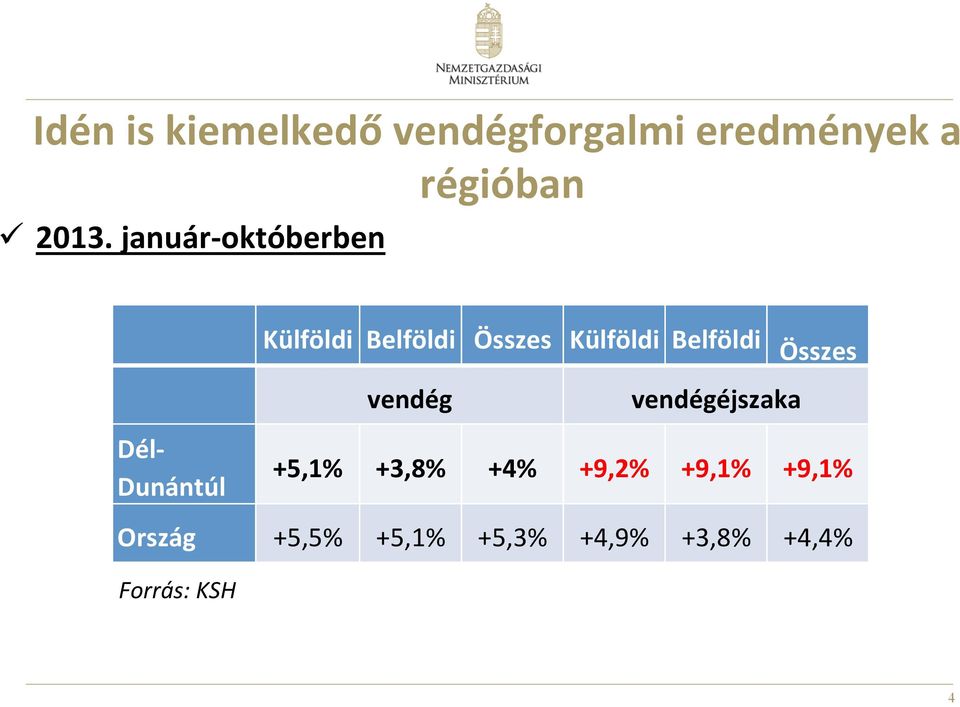 Összes Külföldi Belföldi Összes vendég vendégéjszaka +5,1% +3,8%