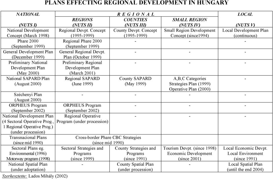 Concept (1995-1999) Small Region Development Concept (since1994) Local Development Plan (continuous) Phare 2000 Regional Phare 2000 (September 1999) (September 1999) General Development Plan General