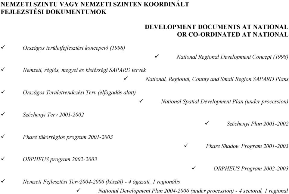 alatt) Széchenyi Terv 2001-2002 Phare tükörrégiós program 2001-2003 ORPHEUS program 2002-2003 National Spatial Development Plan (under procession) Széchenyi Plan 2001-2002 Phare Shadow