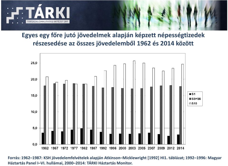 KSH jövedelemfelvételekalapján Atkinson Micklewright[1992] HI1.