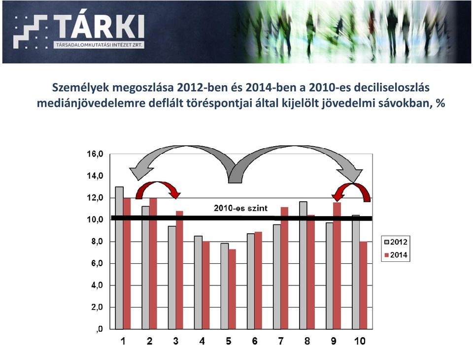 mediánjövedelemre deflált