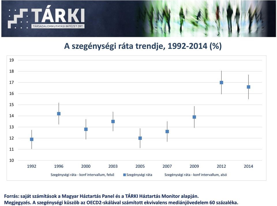 intervallum, alsó Forrás: saját számítások a Magyar Háztartás Panel és a TÁRKI Háztartás Monitor