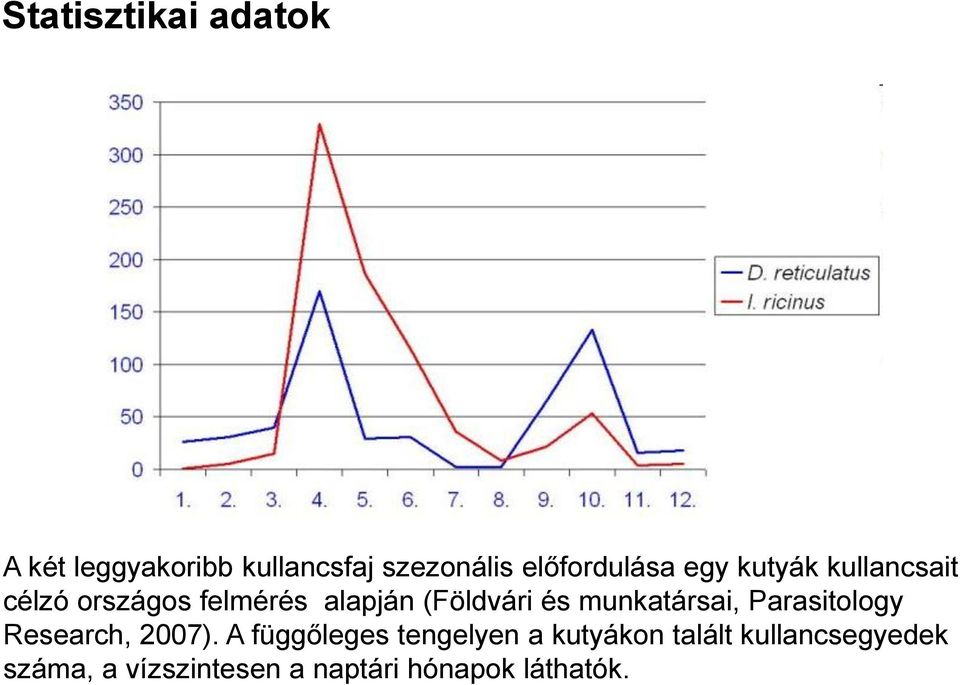 (Földvári és munkatársai, Parasitology Research, 2007).