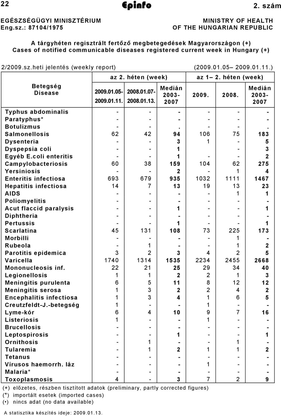 /009.sz.heti jelentés (weekly report) (009.0.05 009.0..) az. héten (week) az. héten (week) Betegség Disease 009.0.05 009.0.. 008.0.07 008.0.. Medián 00 007 009. 008. Medián 00 007 Typhus abdominalis Paratyphus* Botulizmus.