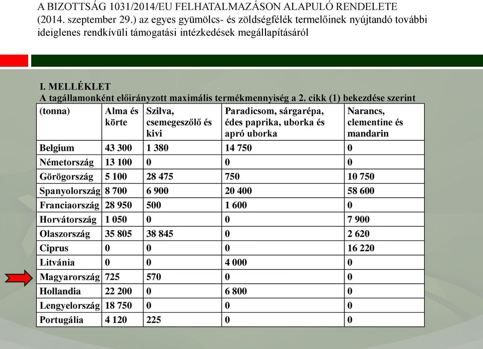 MELLÉKLET A tagállamonként előirányzott maximális termékmennyiség a 2.