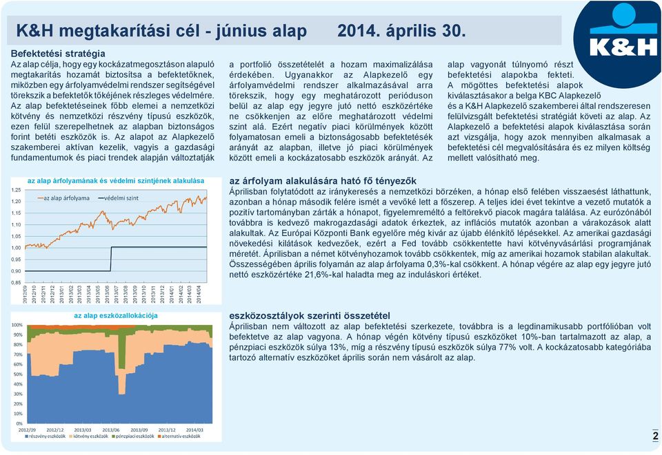 Az alap befektetéseinek főbb elemei a nemzetközi kötvény és nemzetközi részvény típusú eszközök, ezen felül szerepelhetnek az alapban biztonságos forint betéti eszközök is.
