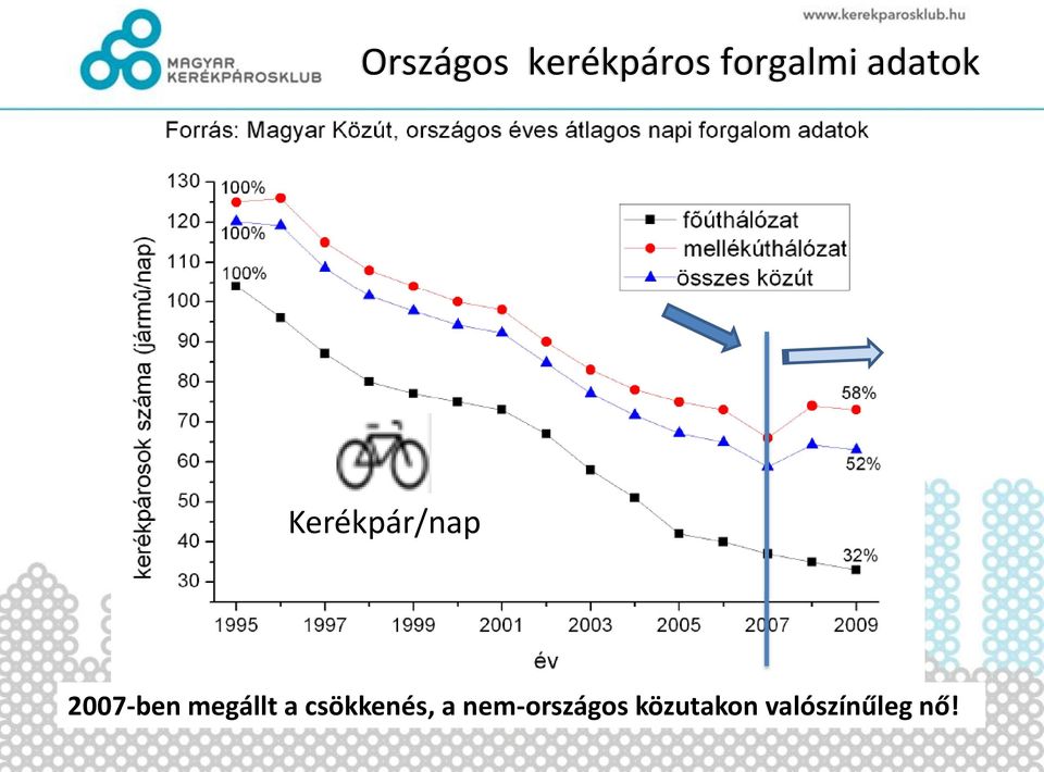 megállt a csökkenés, a